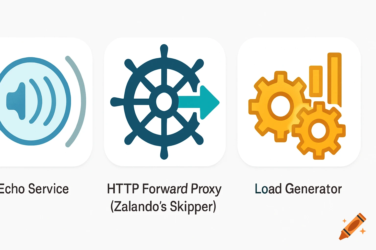 Three icons: a speaker for Echo Service, a ship's wheel with an arrow for HTTP Forward Proxy, and gears with bar graphs for Load Generator.