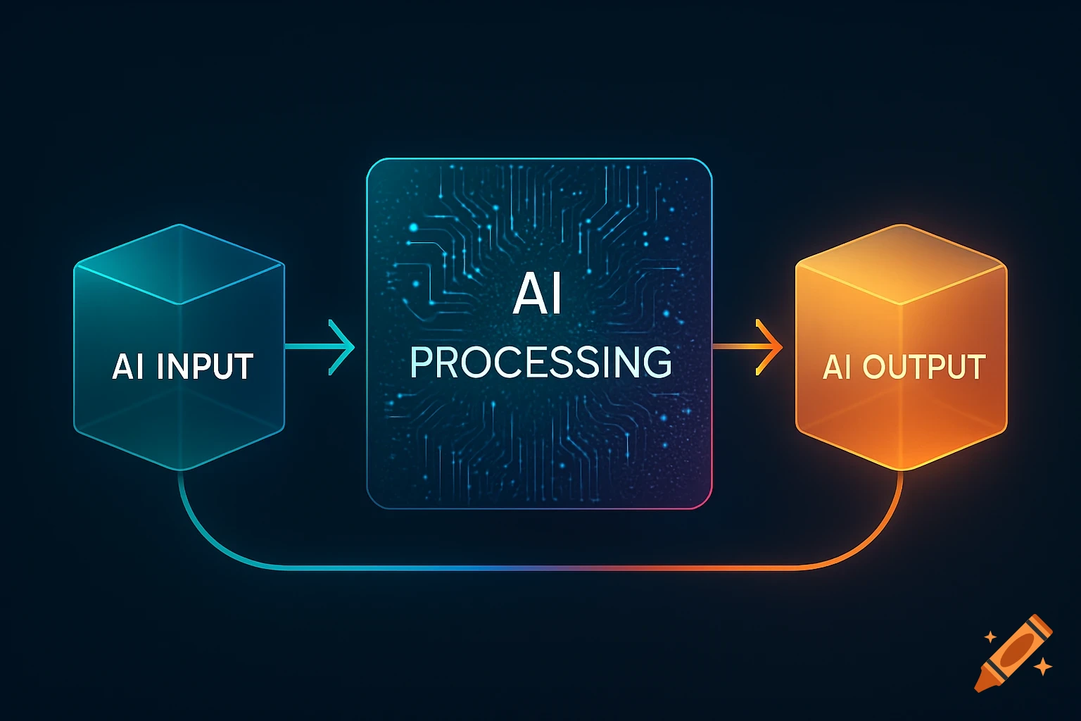 A glowing flowchart diagram on a dark circuit background illustrating AI Input, AI Processing, and AI Output with connecting arrows.