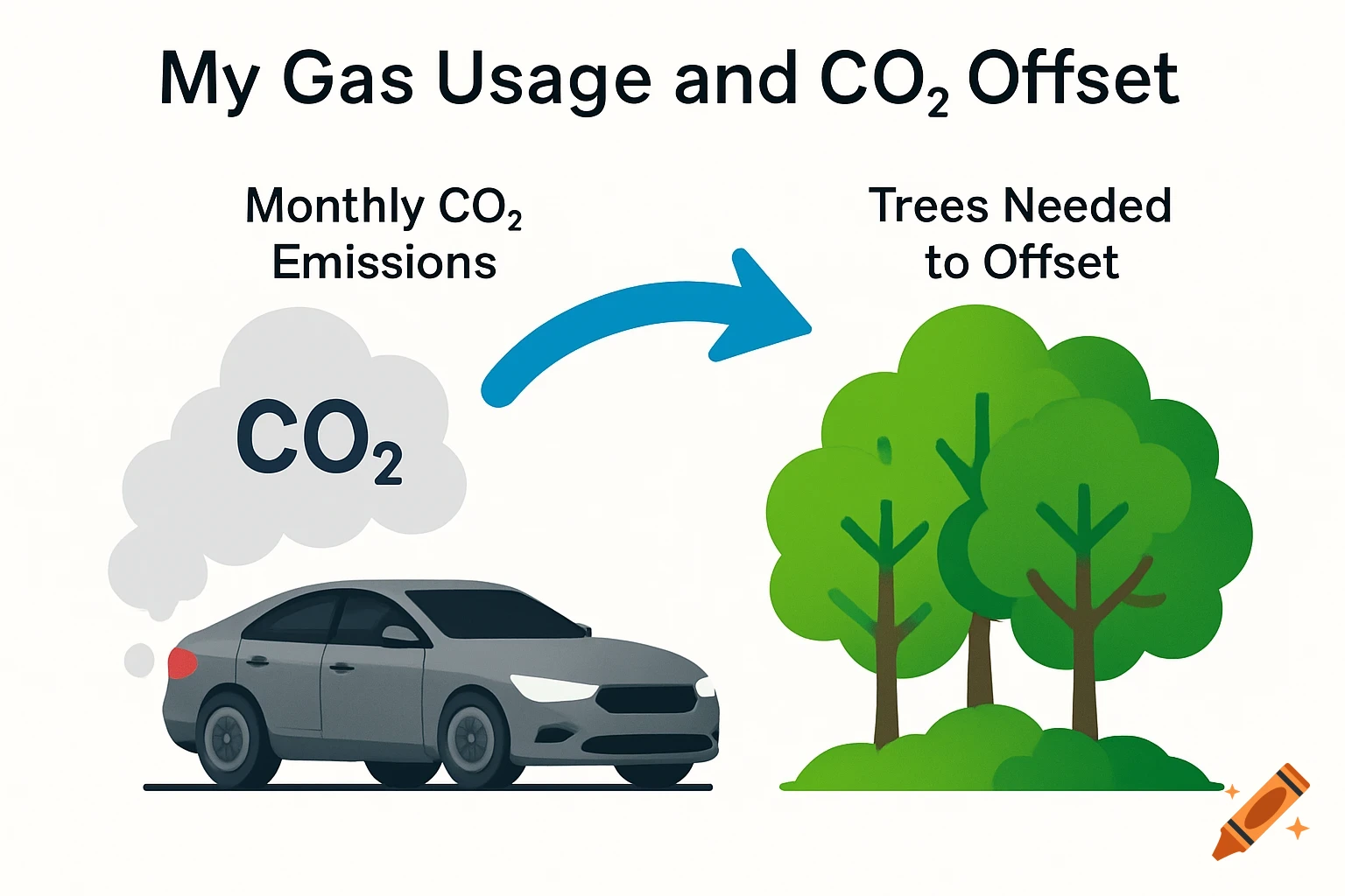 Infographic: A car emits CO₂, with an arrow pointing to trees representing carbon offset. Title: My Gas Usage and CO₂ Offset.
