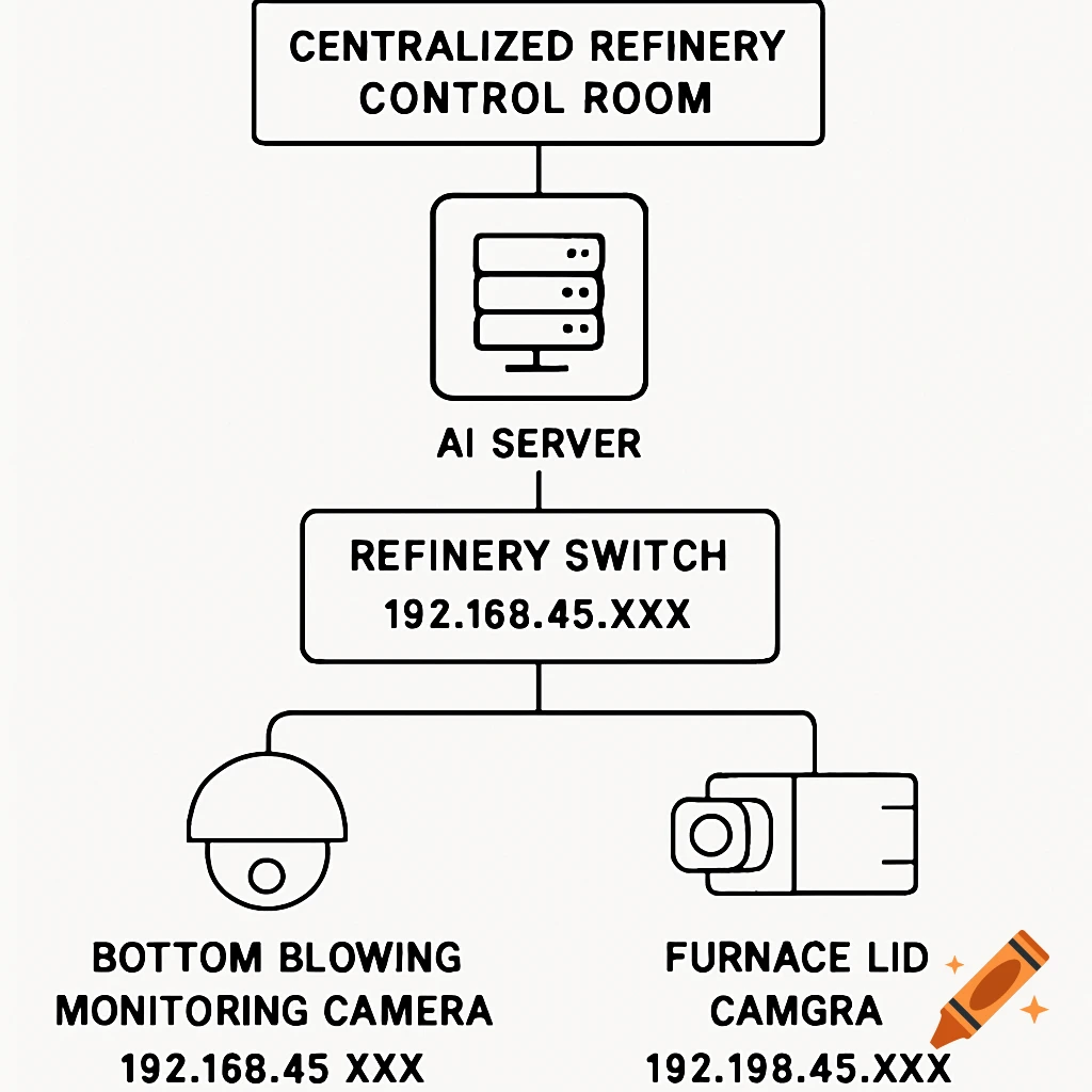 A black and white system diagram showing a centralized refinery control room connected to an AI server, then to a refinery switch. Two cameras, a bottom blowing monitoring camera and a furnace lid camera, are connected to the switch.