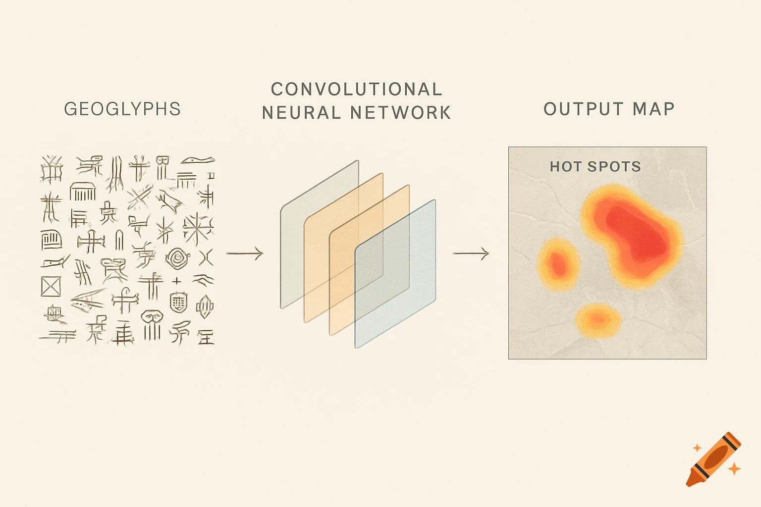 Minimalist infographic showing a convolutional neural network processing geoglyph data into a hot spots output map.