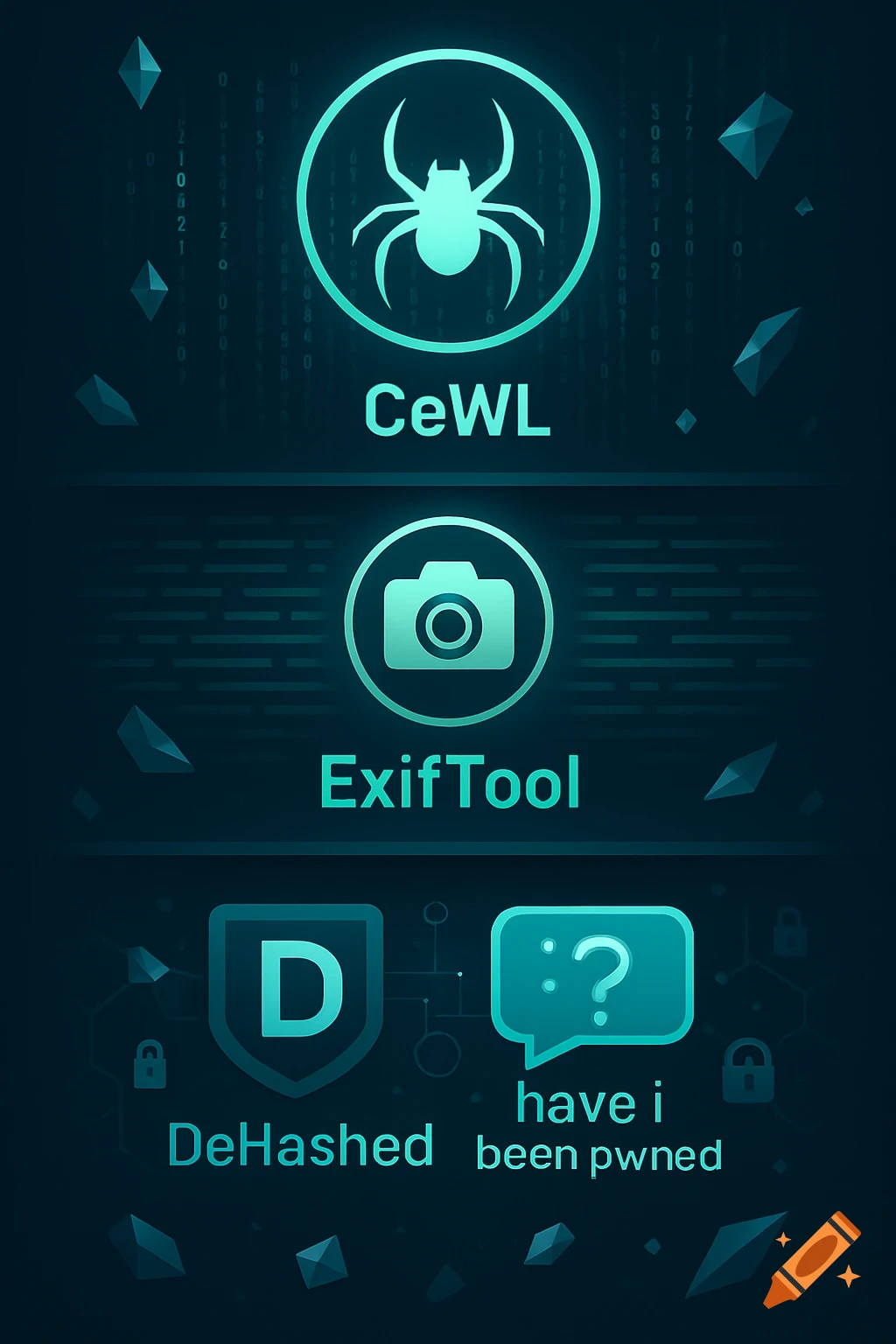 A dark teal digital infographic with three sections. Top section shows a spider logo and text "CeWL". Middle section shows a camera logo and text "ExifTool". Bottom section shows a shield with 'D' and text "DeHashed", next to a speech bubble with ':?' and text "have i been pwned".