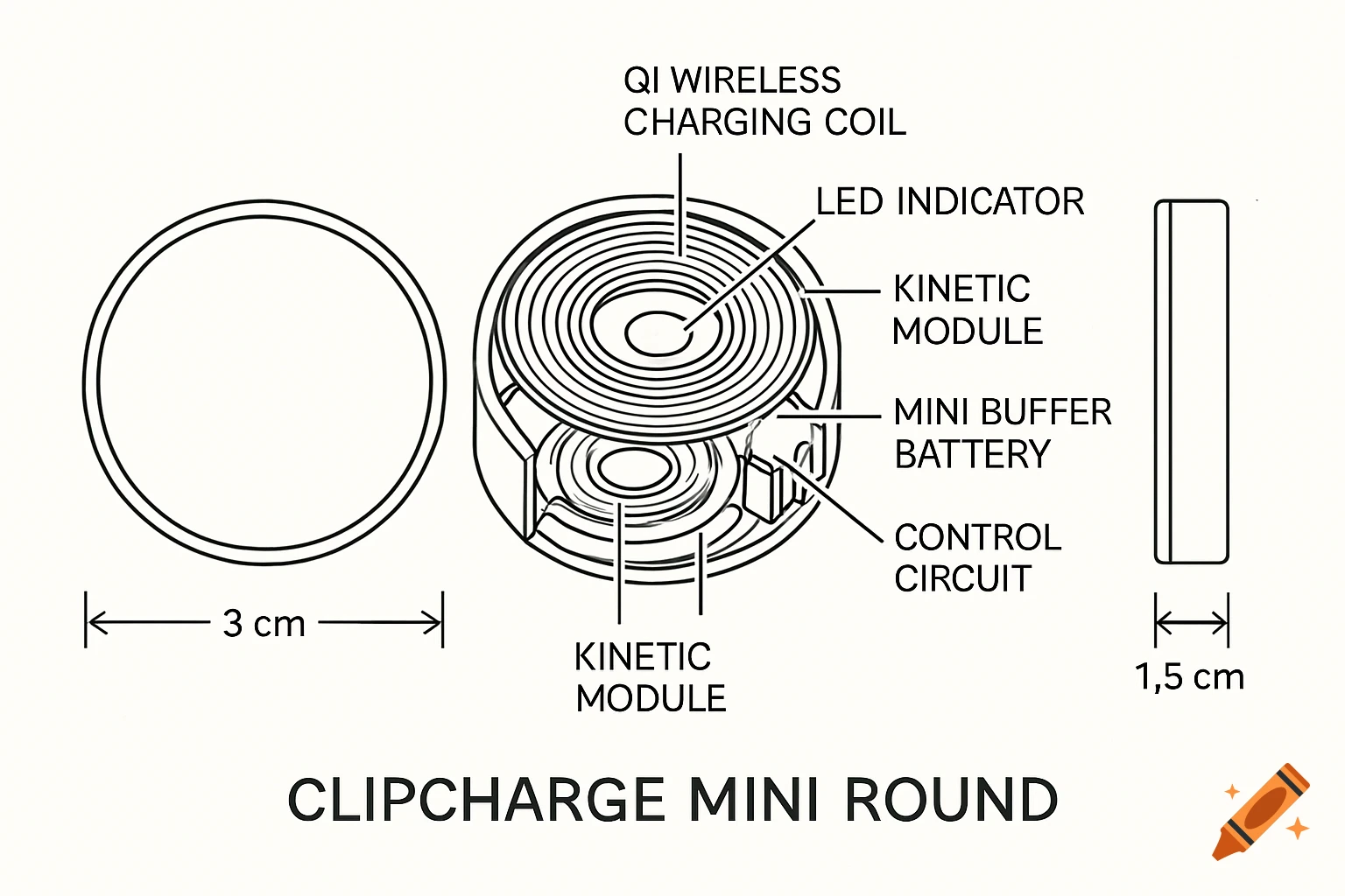 Technical line drawing of a ClipCharge Mini Round device, showing internal components like a Qi coil, kinetic module, battery, and control circuit, with dimensions 3 cm diameter and 1.5 cm thick.