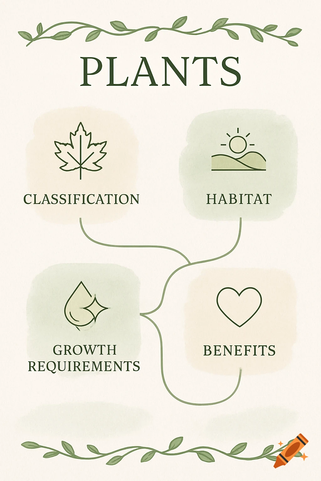An educational infographic template titled 'PLANTS' with sections for Classification, Habitat, Growth Requirements, and Benefits, decorated with green vines.