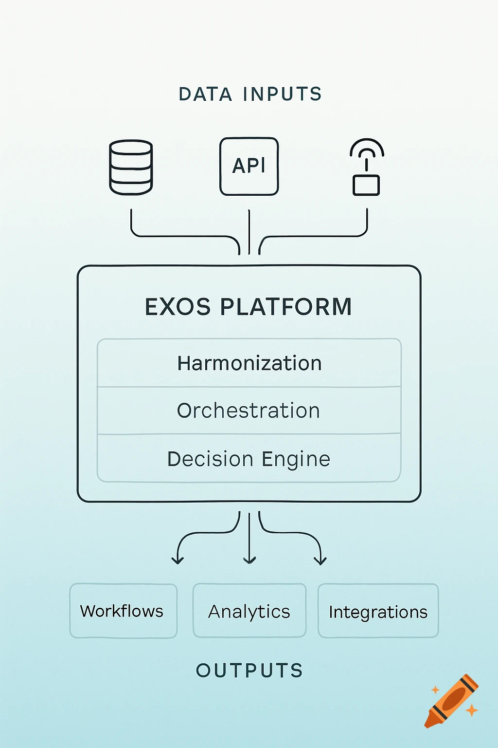 Minimal vector diagram showing the EXOS AI platform, with data inputs, harmonization, orchestration, decision engine, and outputs.