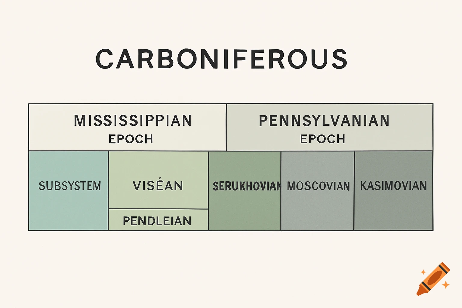 A geological timescale chart for the Carboniferous period, showing Mississippian and Pennsylvanian epochs and their subdivisions.