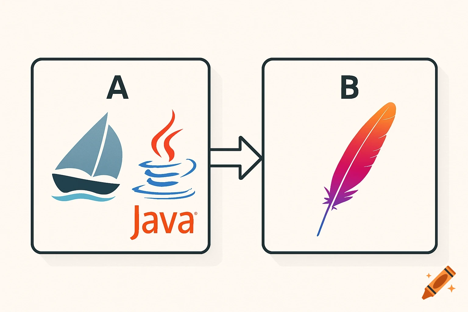 A diagram showing Box A with Traefik and Java logos, an arrow pointing to Box B with an Apache feather logo.