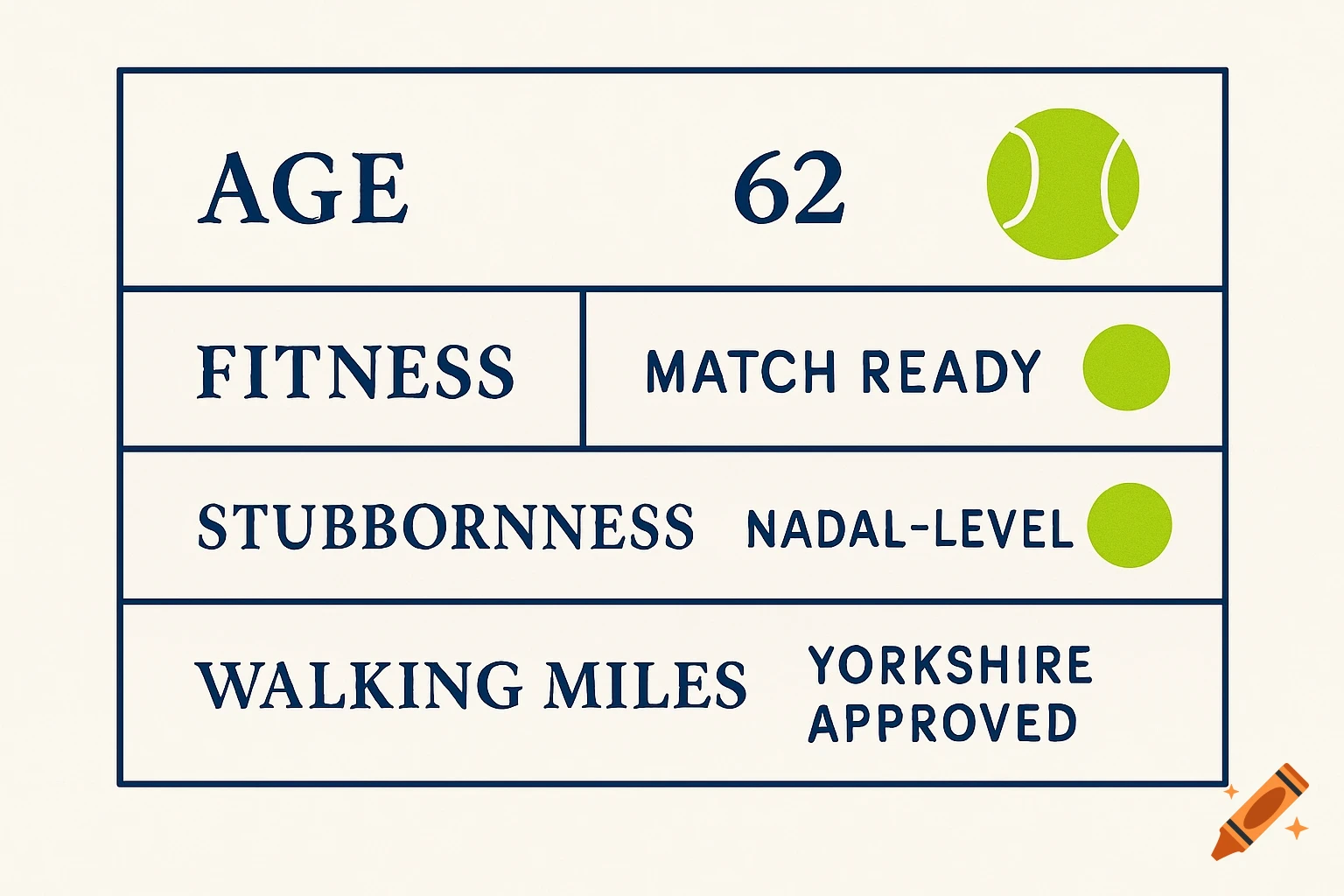 A minimalist tennis-themed scorecard with dark blue text on a light background, showing stats like 'Age: 62', 'Fitness: Match Ready', and 'Walking Miles: Yorkshire Approved'.