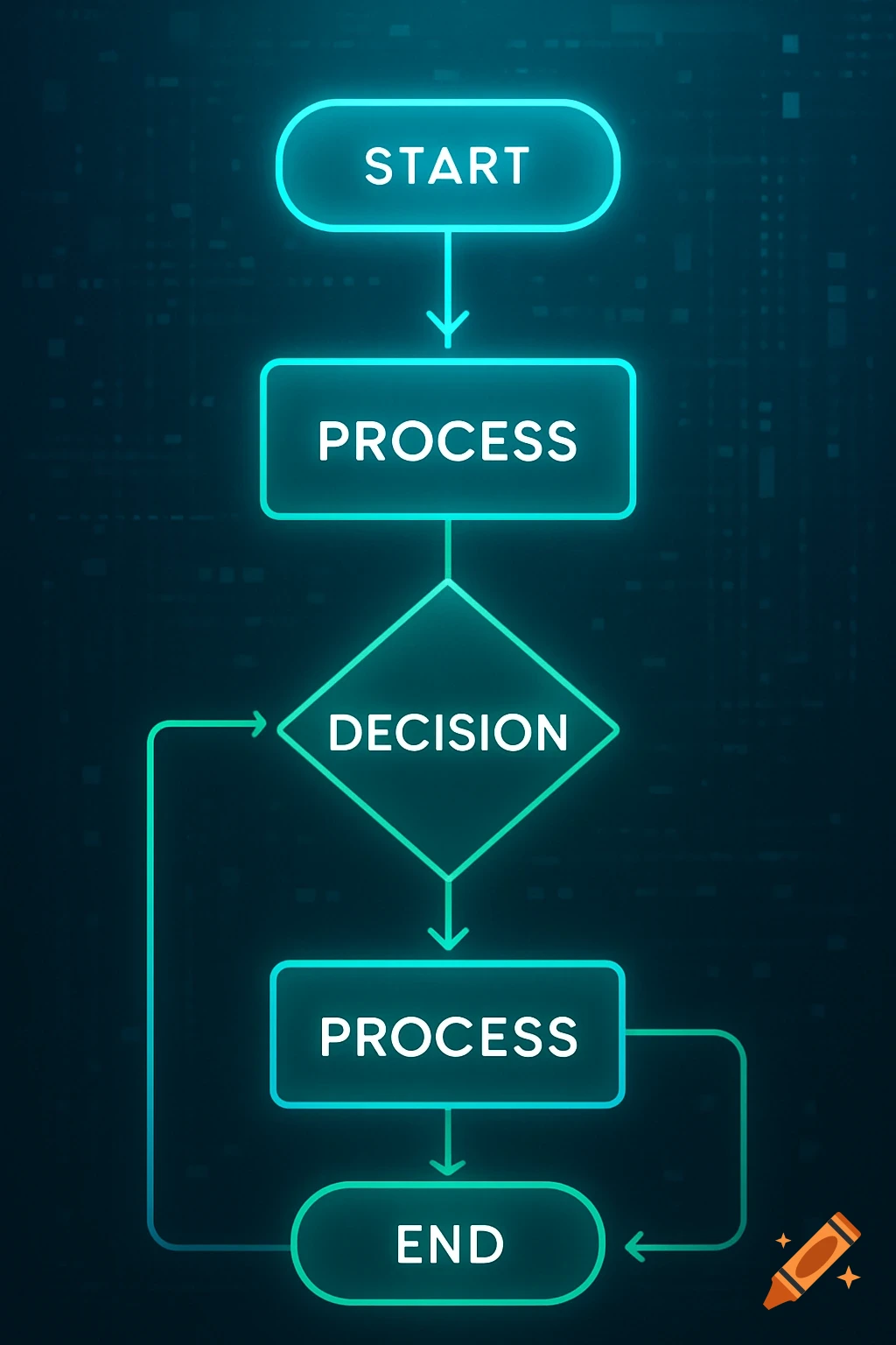 A digital flowchart with glowing teal and green elements showing a process with START, PROCESS, DECISION, and END steps.