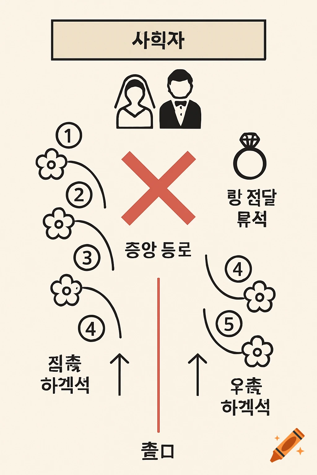 A minimal, top-view diagram of a wedding hall floor plan with a bride and groom icon, a large red X over a central aisle, numbered flowers showing guest paths, a ring icon, and Korean labels for sections like host, registration, guest seats, and exit.