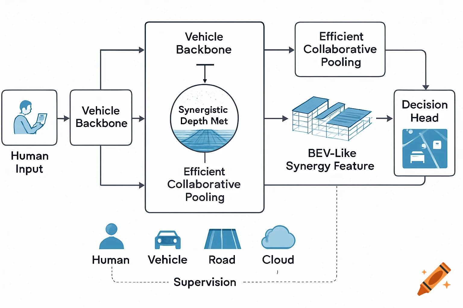 A technical schematic diagram illustrating the VICAD human-vehicle-road-cloud collaborative architecture flowchart, with labeled boxes and arrows.