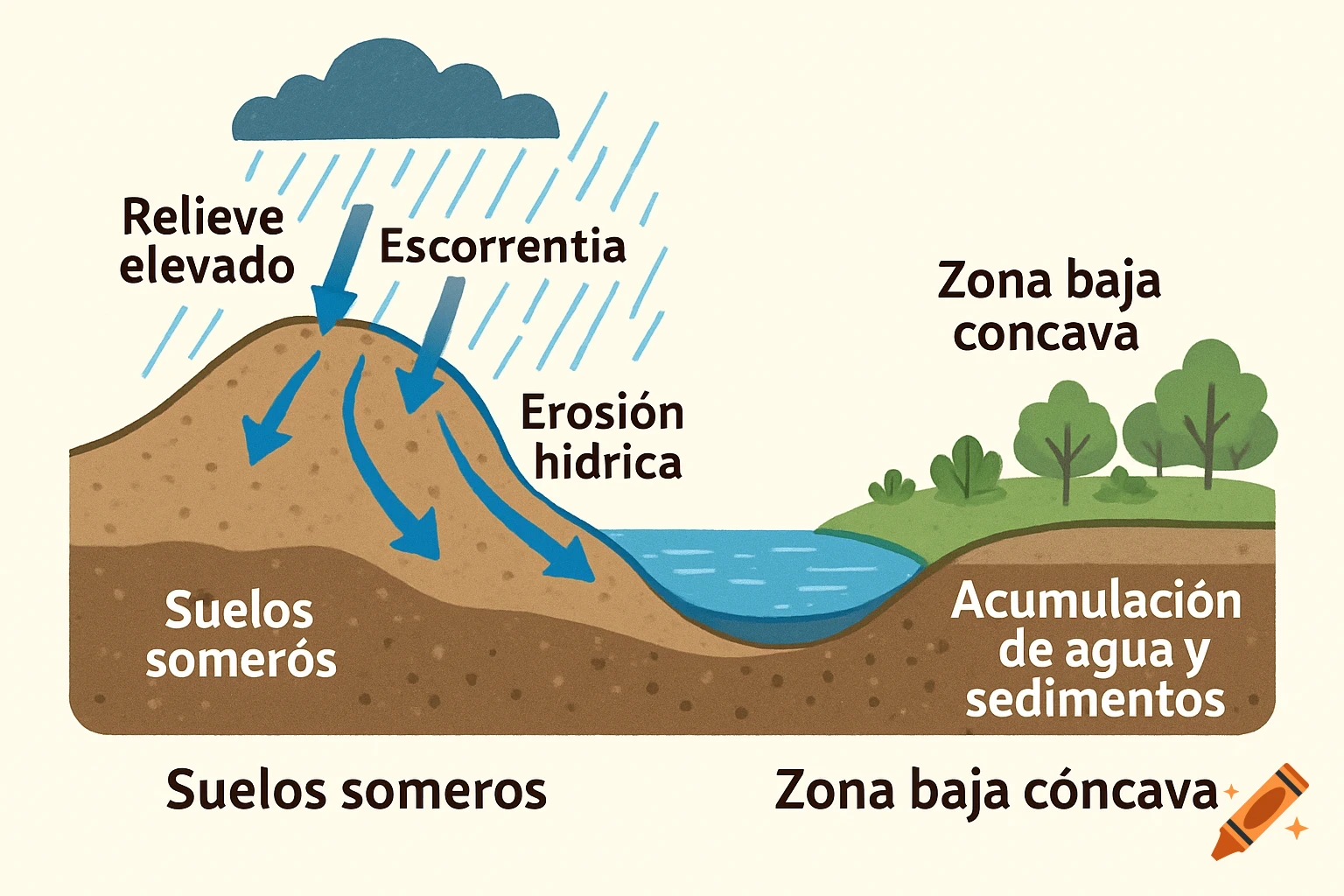 An educational diagram illustrating hydrological erosion, showing rain, runoff, and sediment accumulation in a concave lowland.