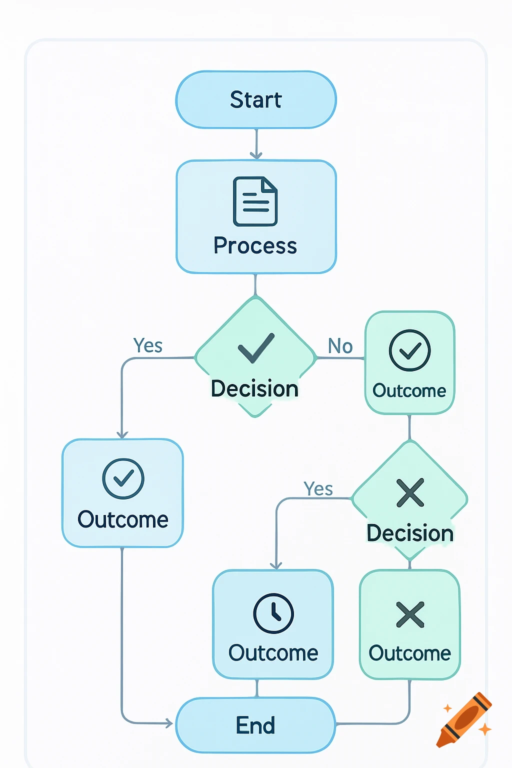 A clean blue and green flowchart diagram showing a process with start, decisions, outcomes, and end.