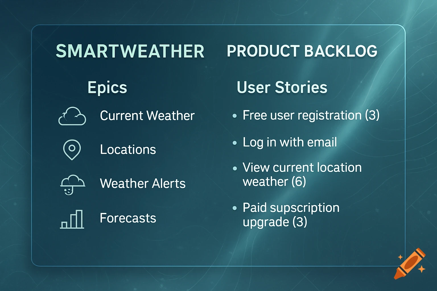 A screen displaying a product backlog for 'SmartWeather', listing epics and user stories with story points.