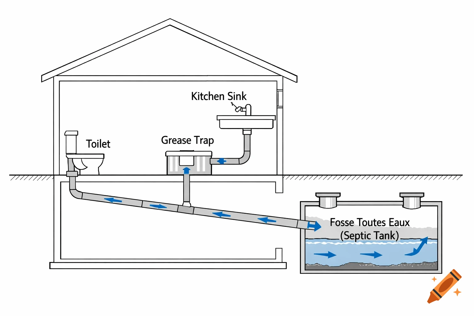 A technical diagram of a house's plumbing system showing a toilet, kitchen sink, and grease trap connected to a septic tank.