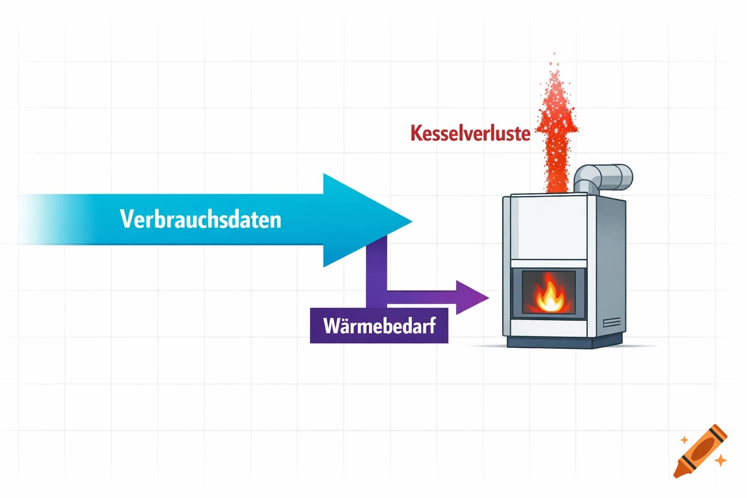 Illustration of a boiler system diagram with arrows: 'Verbrauchsdaten' (Consumption Data) flows to 'Wärmebedarf' (Heat Requirement), which leads to the boiler, showing 'Kesselverluste' (Boiler Losses).