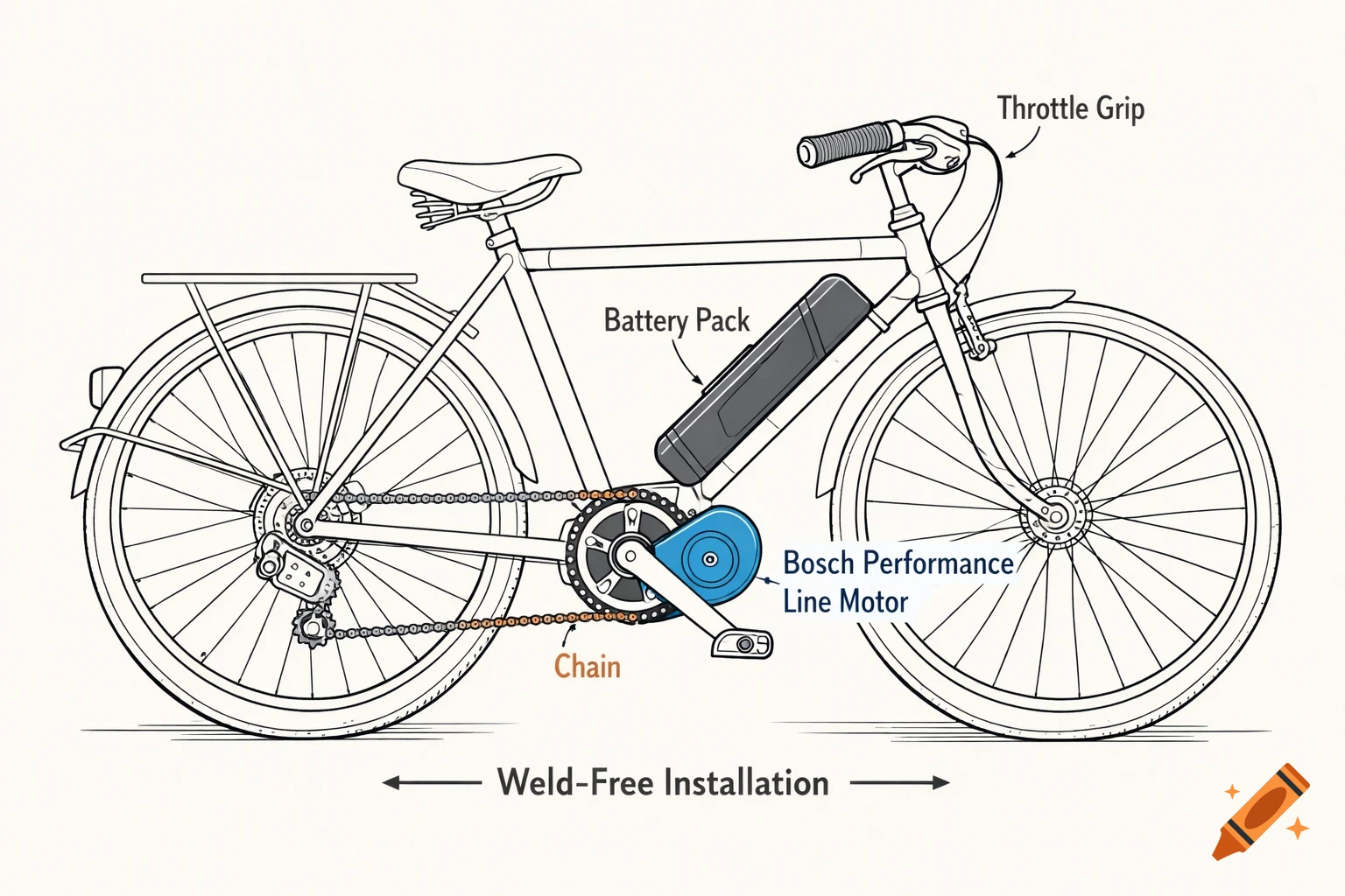 Line art diagram of an e-bike with labeled components including battery pack, motor, chain, and throttle grip.
