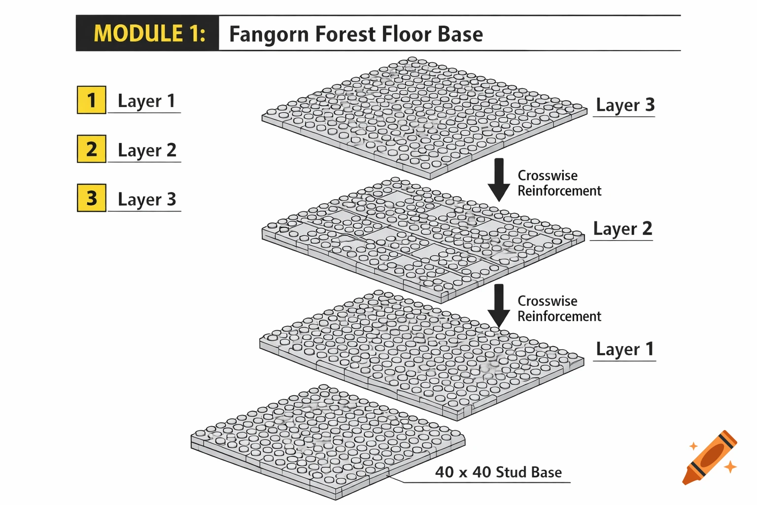 An isometric schematic diagram showing how to build a multi-layered LEGO base for a "Fangorn Forest Floor" module, with numbered layers and text labels.