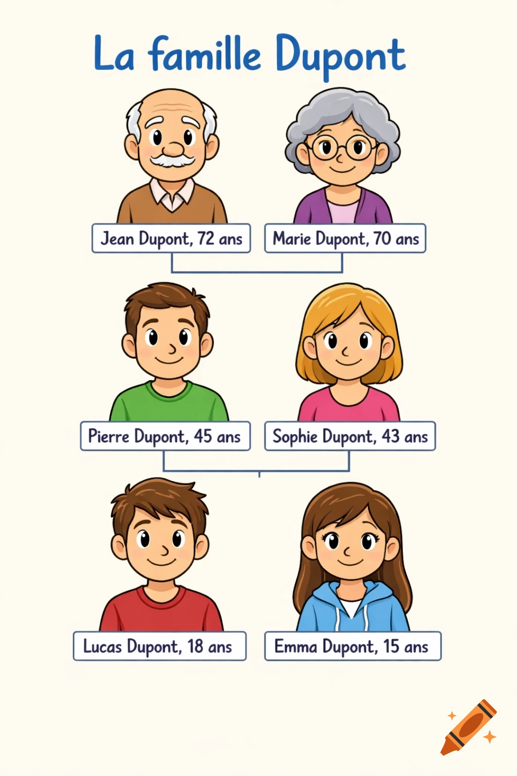 A colorful cartoon family tree titled 'La famille Dupont' showing three generations with names and ages, from grandparents to children.