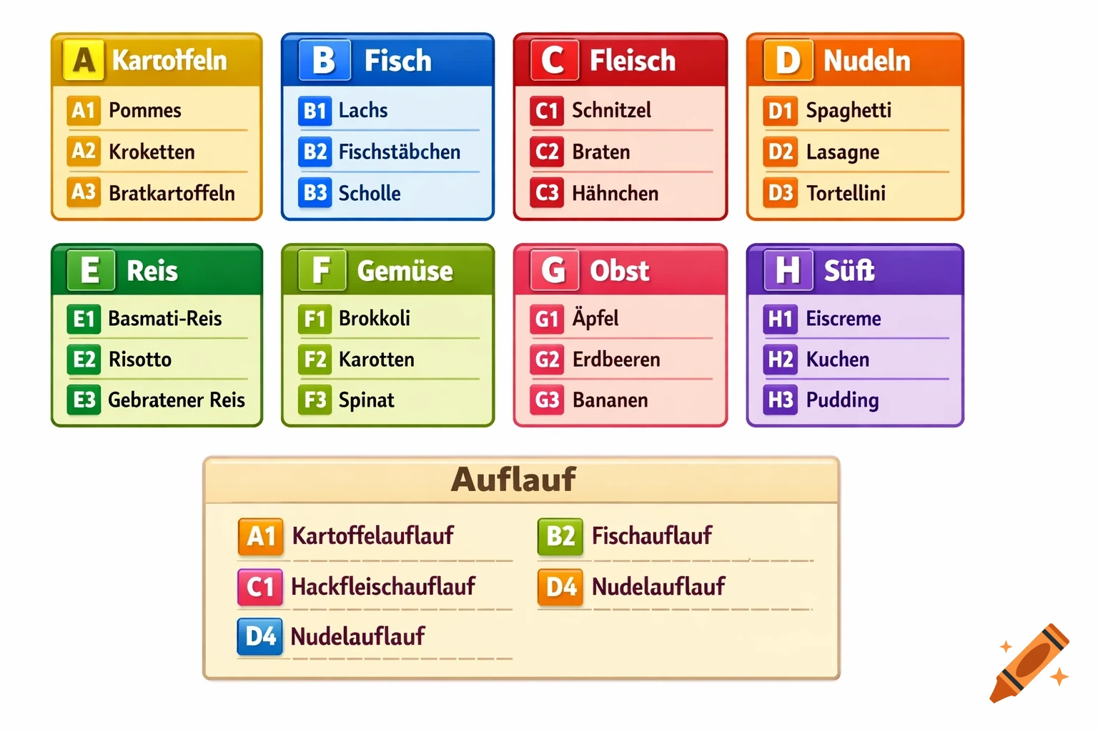 A colorful chart in German categorizing various food dishes into groups like Potatoes, Fish, Meat, Noodles, Rice, Vegetables, Fruit, Sweets, and Casseroles, with specific numbered items under each.
