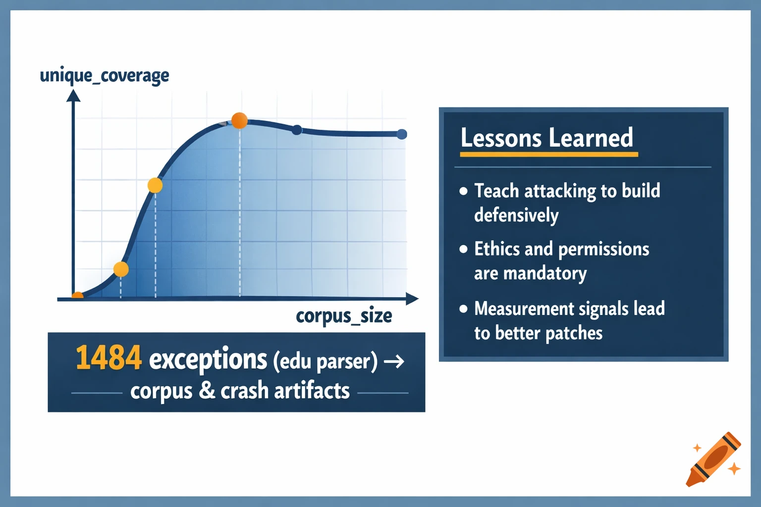 A presentation slide showing a blue graph of unique coverage versus corpus size, and a bulleted list titled 'Lessons Learned' with points about defensive building, ethics, and measurement signals.