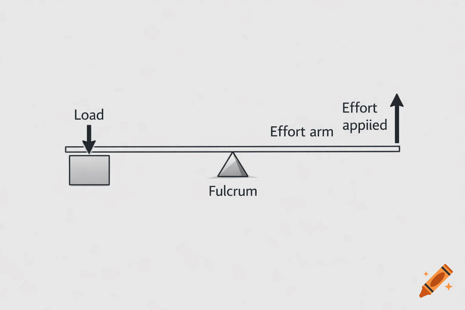 A simple diagram of a third-class lever showing a horizontal bar, a fulcrum, a load on one end, and effort applied upwards on the other, with labels.