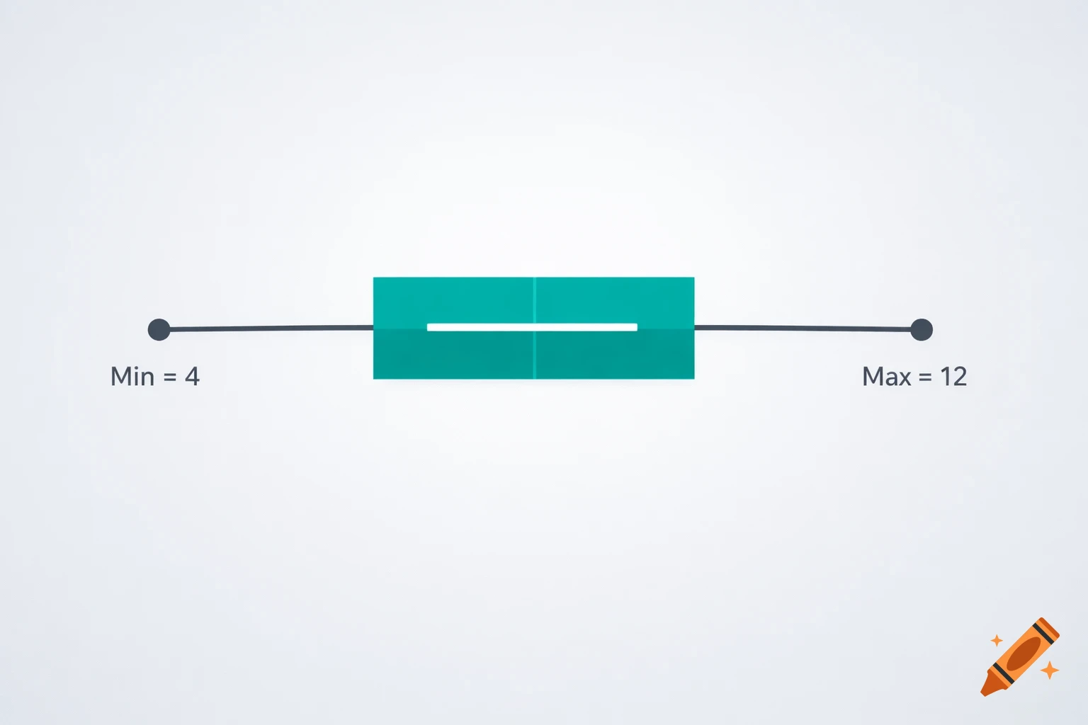 A simple green box plot showing Min = 4 and Max = 12 on a white background.