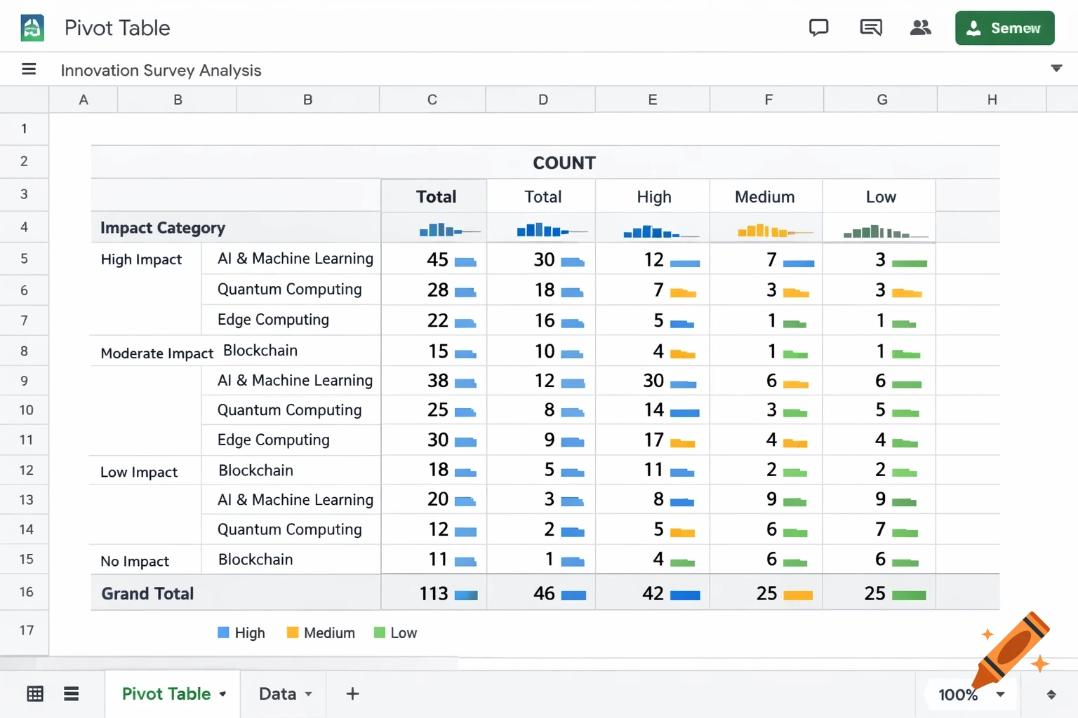 A Google Sheets pivot table showing an innovation survey analysis, grouped by impact category, with COUNT statistics.