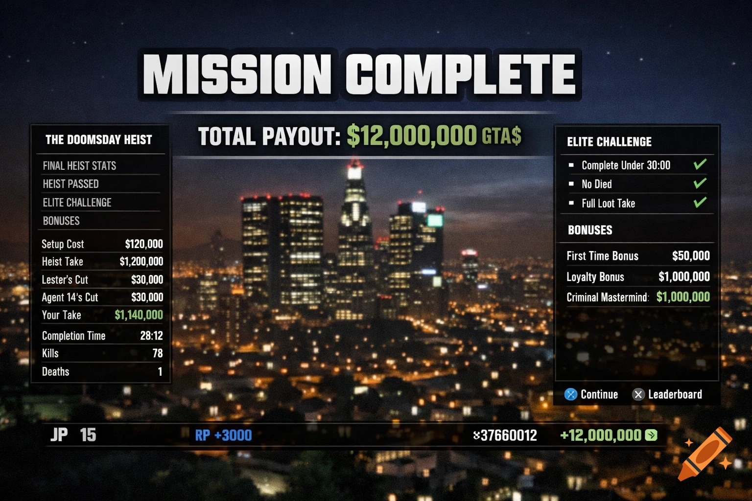 A 'MISSION COMPLETE' screen from GTA Online's Doomsday Heist, displaying payout stats and elite challenge progress over a blurred Los Santos night skyline.