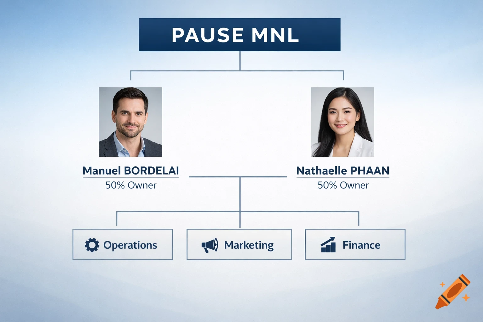 Organizational chart for PAUSE MNL, showing Manuel Bordelai and Nathaelle Phaan as 50% owners over Operations, Marketing, and Finance.