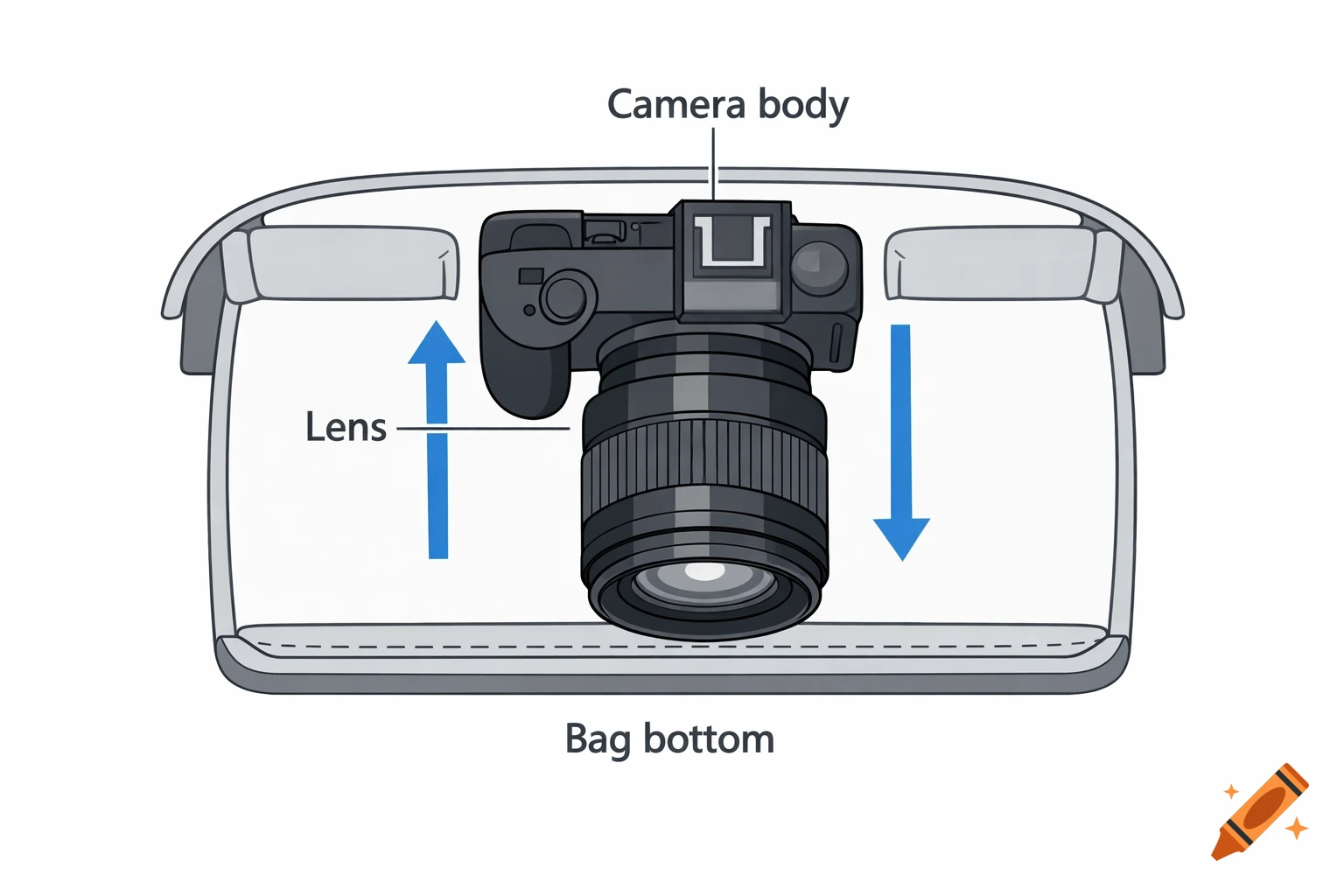 Technical illustration of a mirrorless camera with lens stored vertically in a camera bag, with labels for camera body, lens, and bag bottom.