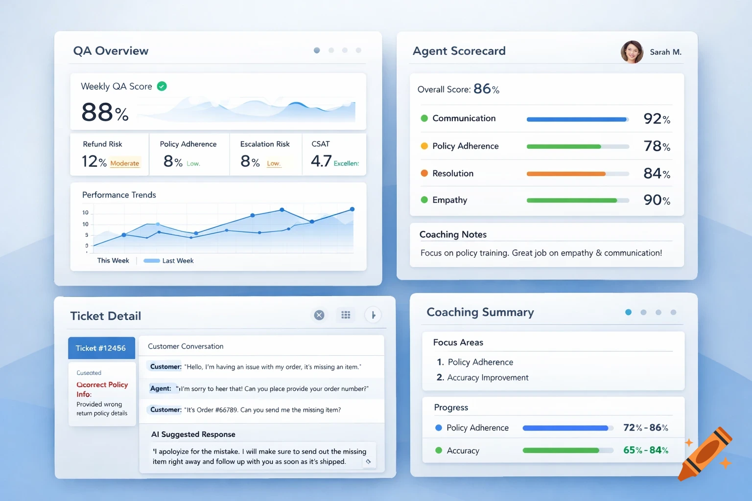 A modern SaaS UI dashboard for an e-commerce AI support QA app with four white panels displaying QA overview, agent scorecard, ticket detail, and coaching summary.