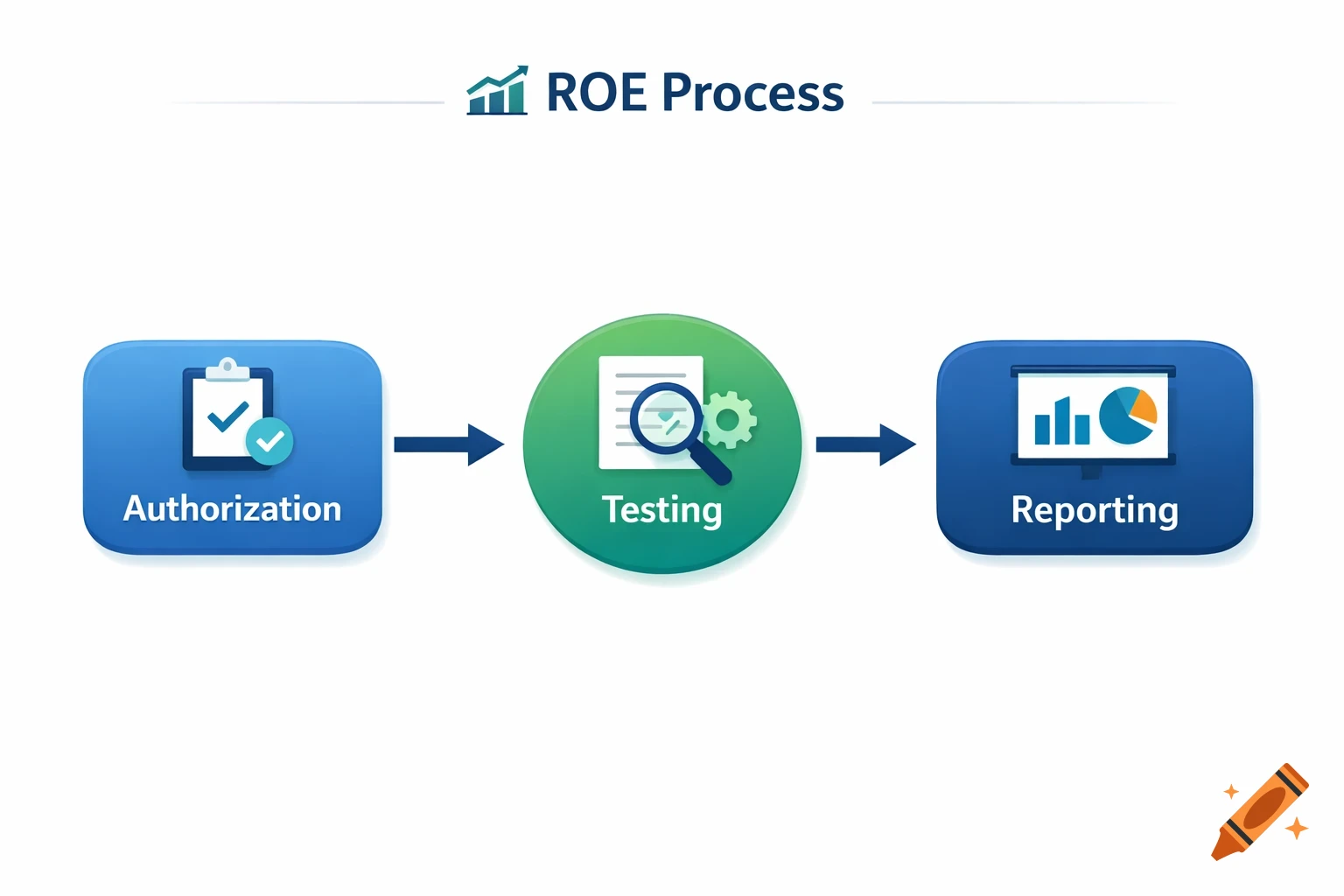 A clear flowchart illustrating the ROE process, moving from Authorization with a checklist icon, to Testing with a magnifying glass and gear, and finally to Reporting with a monitor displaying charts.