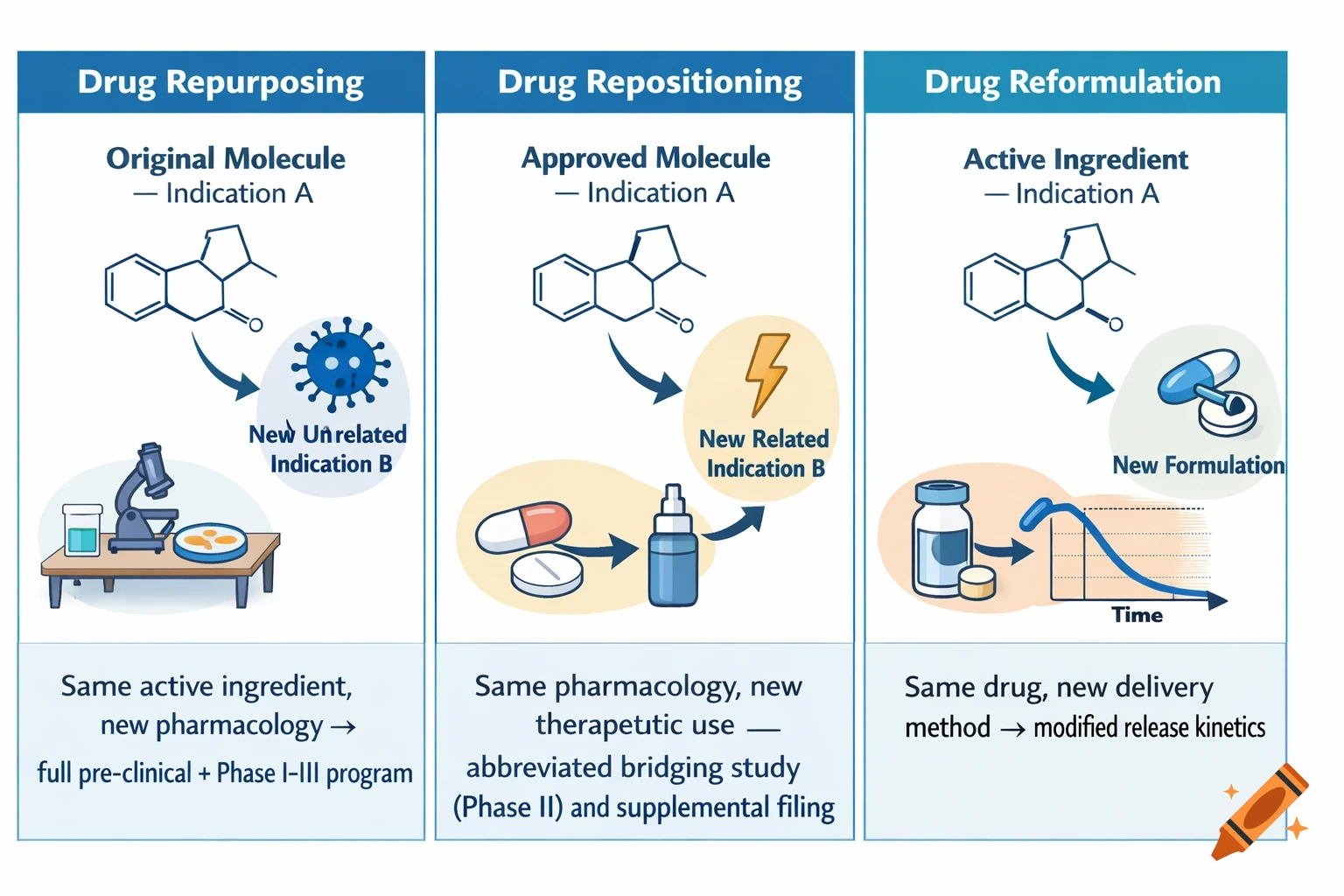 A scientific diagram illustrating drug repurposing, repositioning, and reformulation strategies with molecular structures and lab equipment.