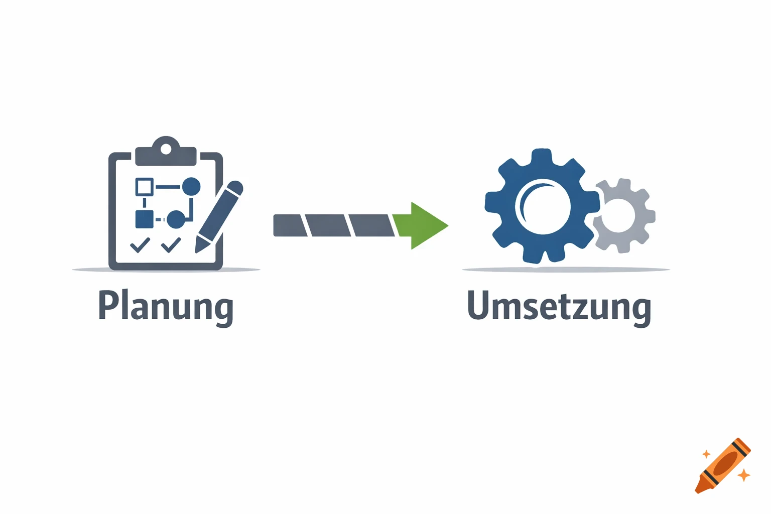 Graphic icon showing 'Planung' (Planning) represented by a clipboard and 'Umsetzung' (Implementation) by gears, connected by an arrow.