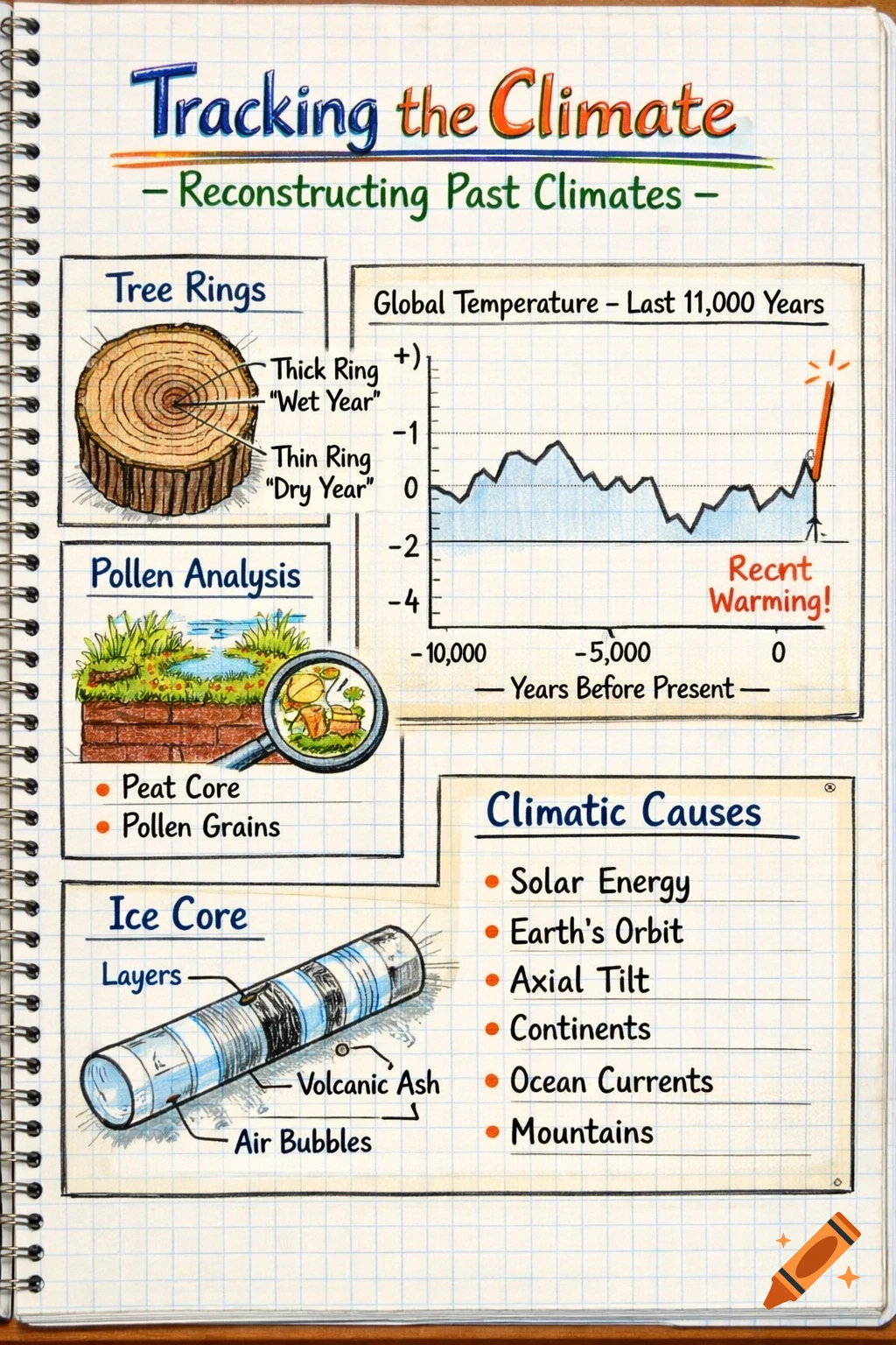 A hand-drawn educational diagram on climate tracking and causes, showing tree rings, pollen analysis, ice cores, a global temperature graph, and a list of climatic factors.