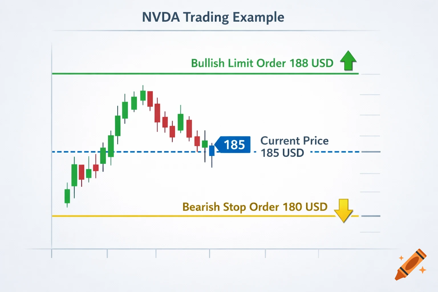 An educational trading chart for NVDA stock with green and red candlesticks, showing a current price of 185 USD, a bullish limit order at 188 USD, and a bearish stop order at 180 USD.