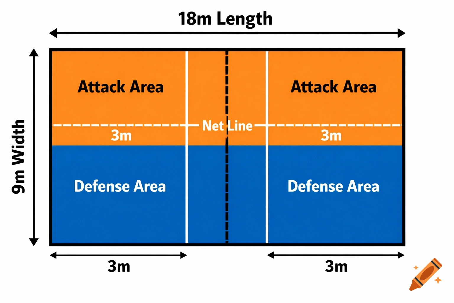 Overhead diagram of a volleyball court showing attack and defense areas, net line, and dimensions.