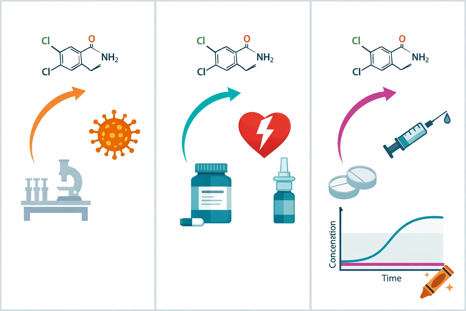 Three-panel flat-design scientific illustration: a molecule links to a virus and microscope; to a heart, pill bottle, and nasal spray; and to a syringe, tablets, and a concentration-time graph.