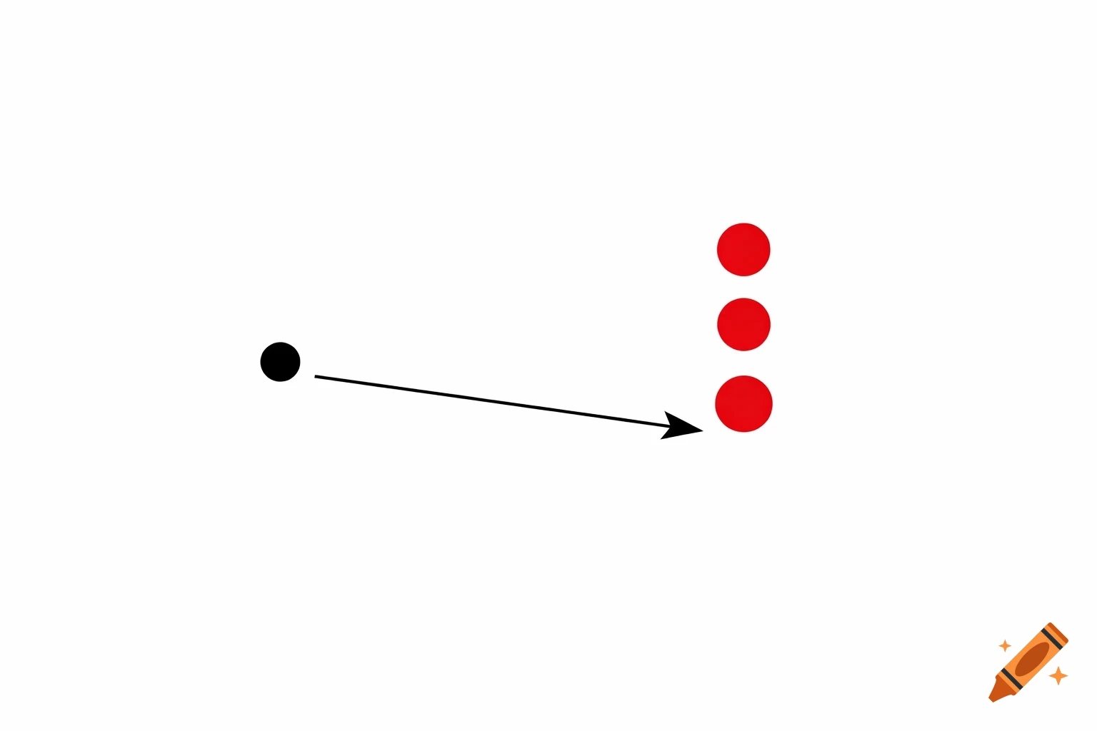 A black dot on the left with an arrow pointing to the bottom of three vertically stacked red dots on the right, on a white background.