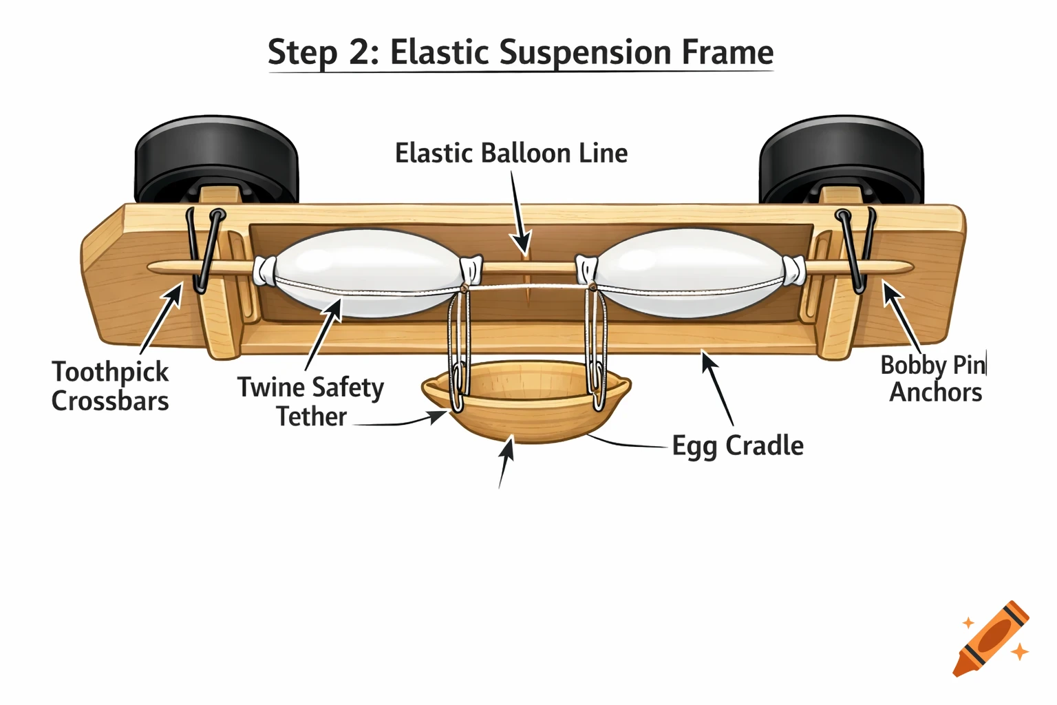 Instructional diagram of a wooden derby car's elastic suspension frame with labeled components including balloons, twine, toothpicks, bobby pins, and an egg cradle.