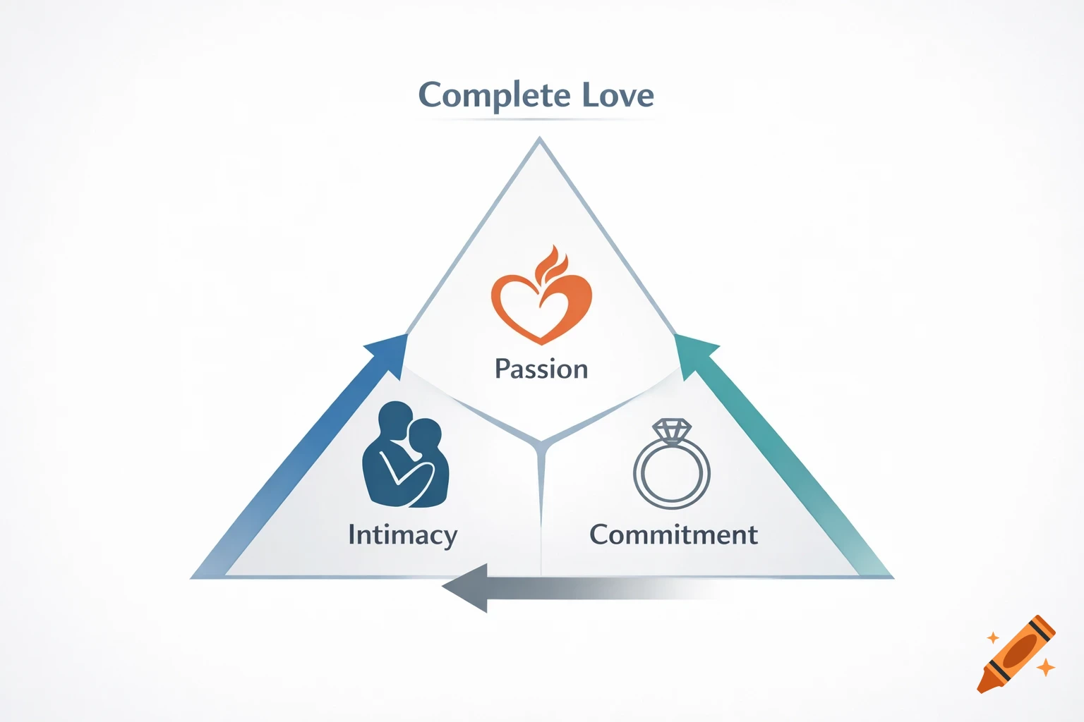 Minimalist infographic illustrating Complete Love with a triangle connecting Passion (heart with fire), Intimacy (two figures), and Commitment (ring).