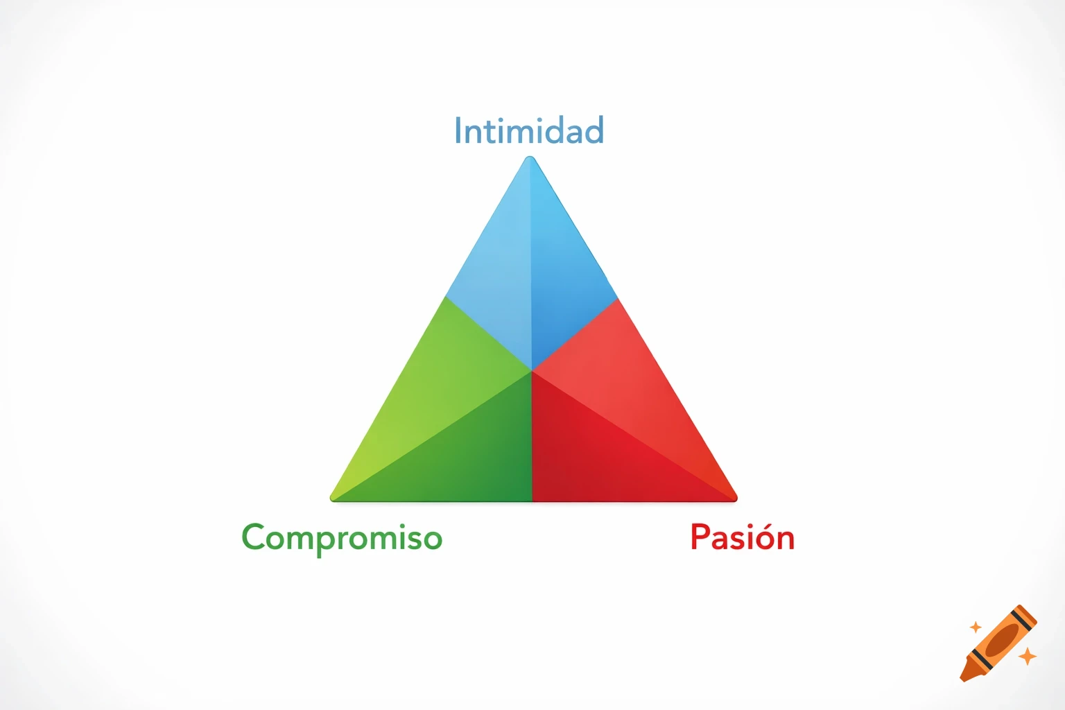 Modern infographic showing Sternberg's Triangular Theory of Love, a multi-colored triangle labeled Intimidad, Compromiso, and Pasi 00f3n at its vertices.