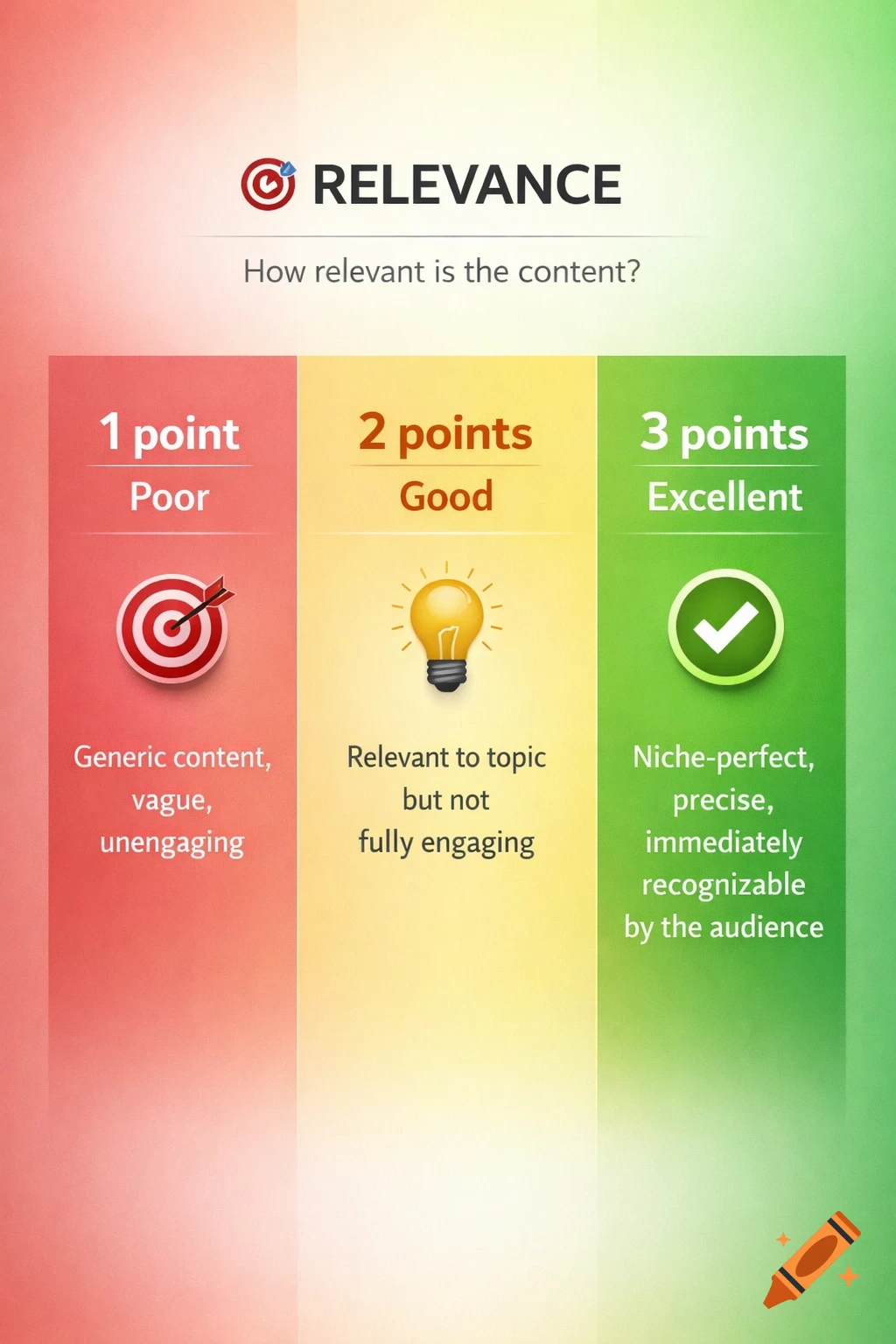 Infographic titled 'RELEVANCE' showing a 3-column content evaluation scale from Poor (red) to Excellent (green).