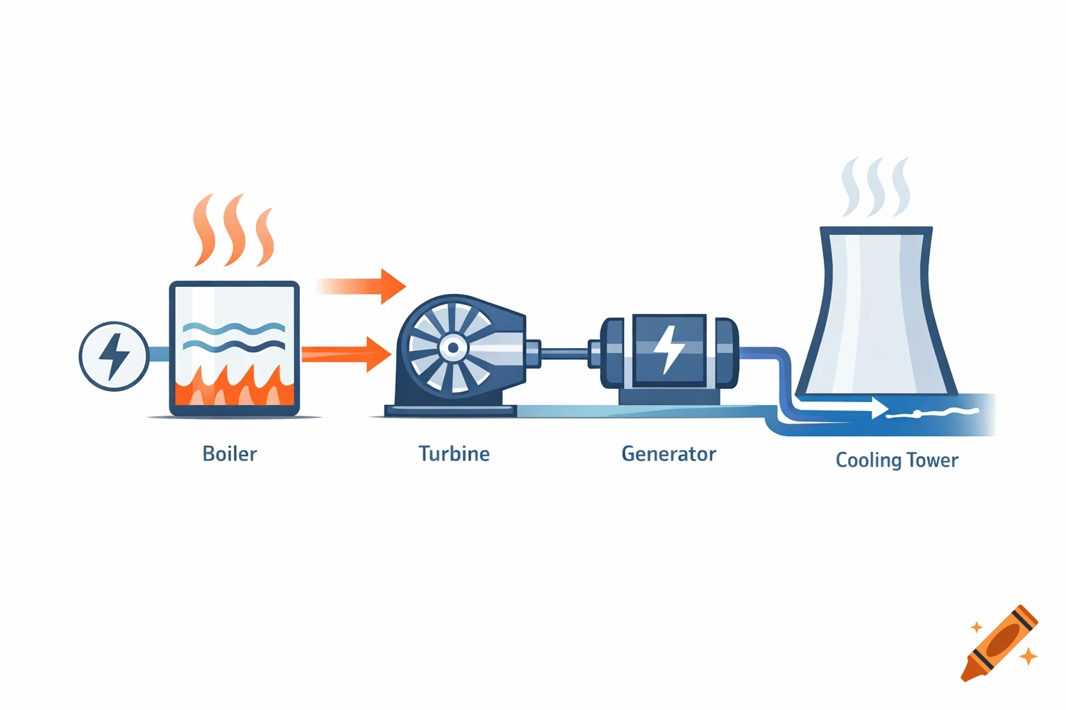 Pictographic diagram showing a steam power plant from boiler to turbine, generator, and cooling tower on a white background.
