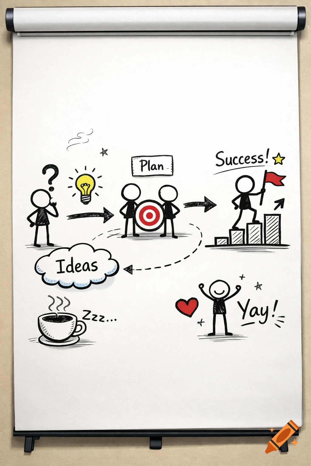 A sketch-note style diagram on a flipchart showing a process from ideas and planning to success, with stick figures and text.