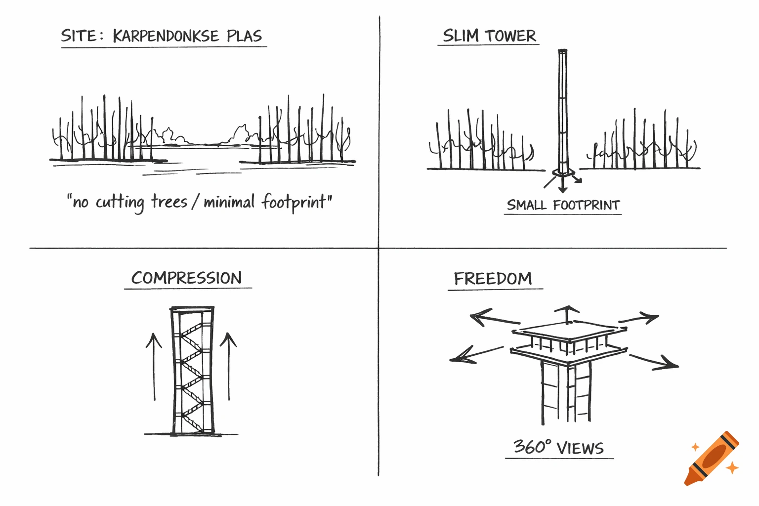 Four-panel architectural concept diagram in black ink hand sketch style, showing a slim tower design with minimal environmental impact and 360-degree views.