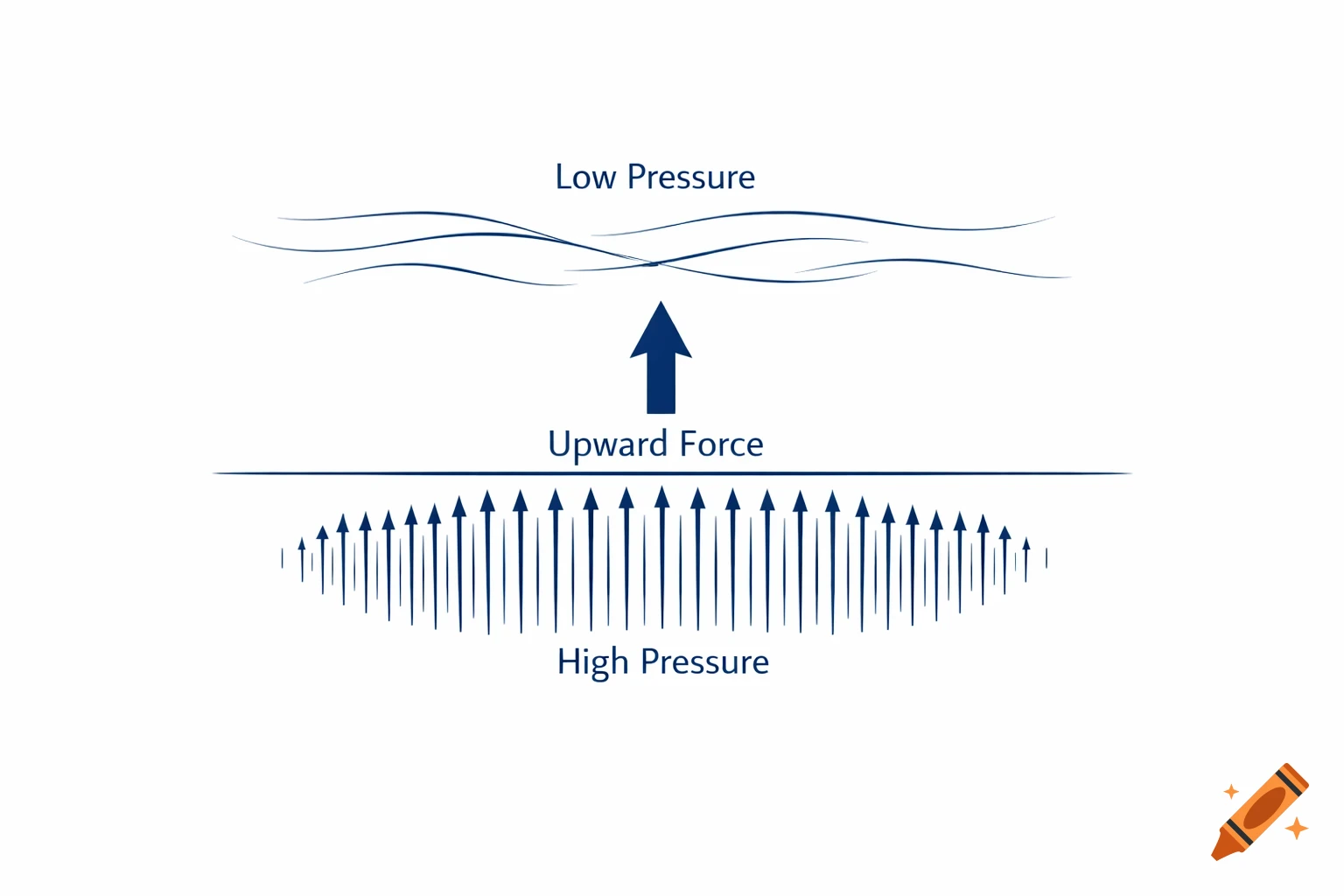 Diagram showing an upward force arrow between 'Low Pressure' represented by wavy lines and 'High Pressure' with many upward arrows.