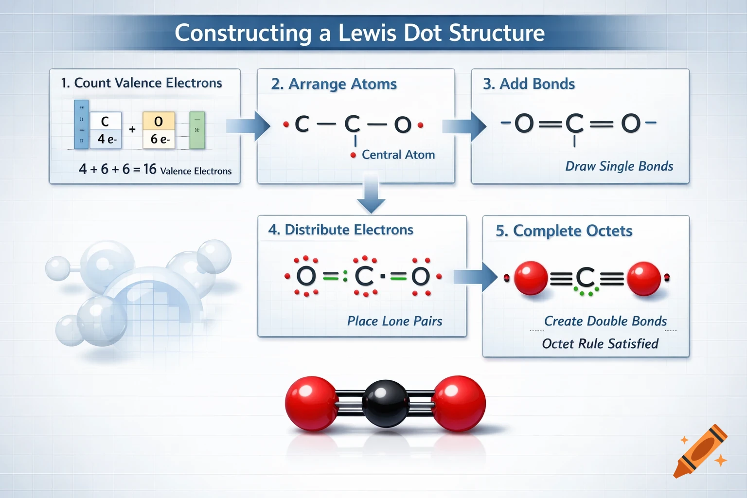 A step-by-step diagram illustrating how to construct a Lewis Dot Structure for a molecule, showing the counting of valence electrons, arranging atoms, adding bonds, distributing electrons, and completing octets, culminating in a 3D model of CO2.