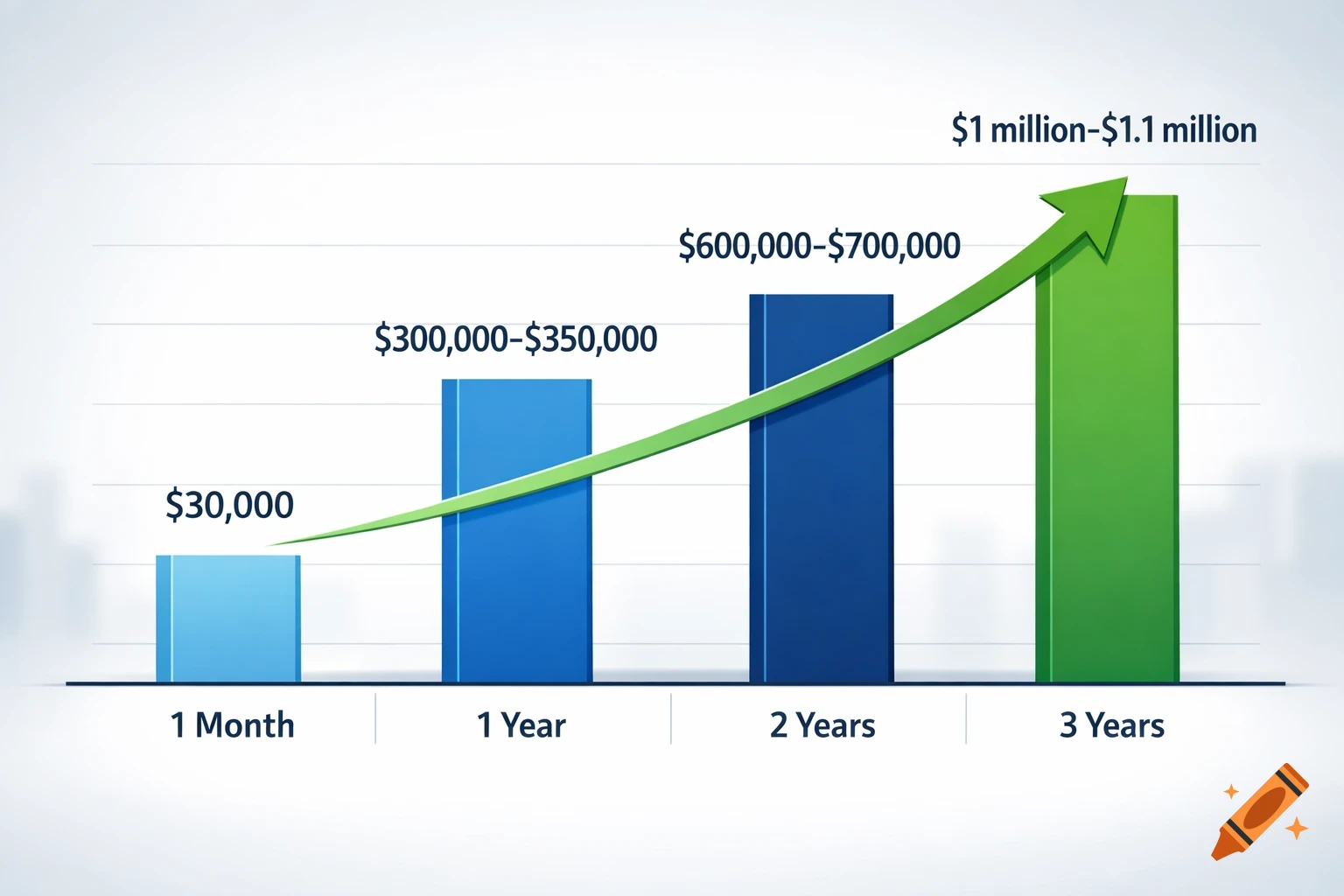 A blue and green bar chart illustrating financial growth over time, from $30,000 in 1 month to $1.1 million in 3 years.